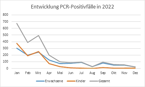 Entwicklung der PCR-Positivfälle in 2022 bei KiTa Bremen 