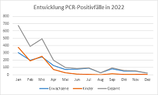Entwicklung der PCR-Positivfälle in 2022 bei KiTa Bremen 