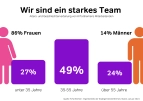 Wir sind ein starkes Team 