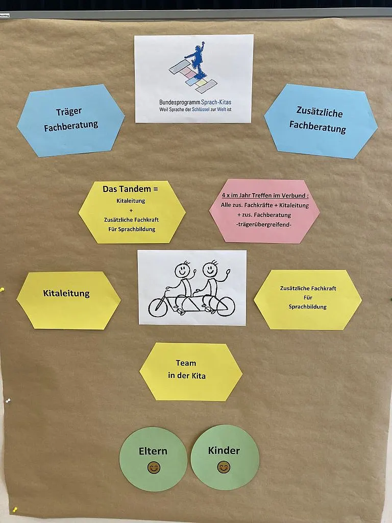 Zusammenh&auml;nge Bundesprogramm Sprach-Kitas