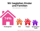 Wir begleiten Kinder und Familien