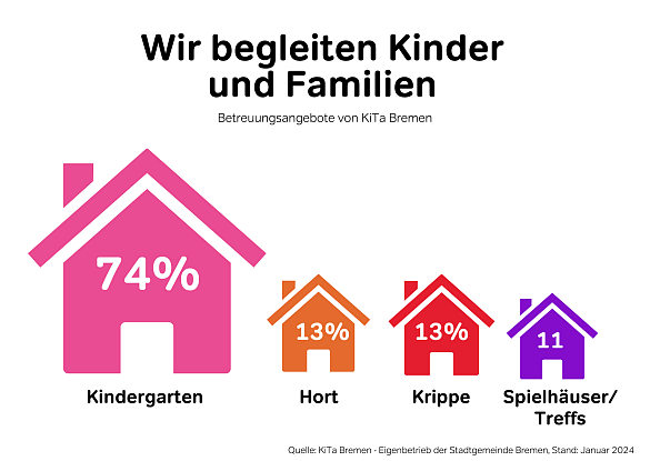 Wir begleiten Kinder und Familien