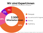 Wir sind Expert:innen 